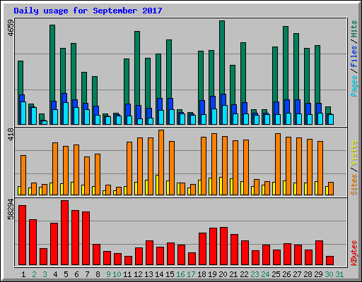 Daily usage for September 2017