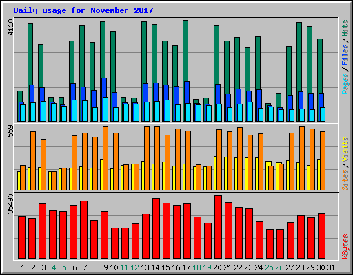 Daily usage for November 2017
