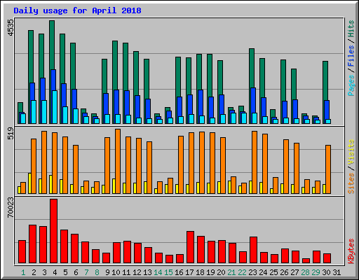 Daily usage for April 2018