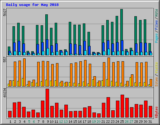 Daily usage for May 2018