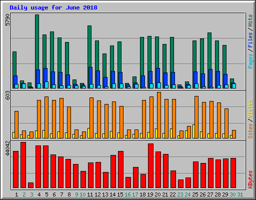 Daily usage for June 2018
