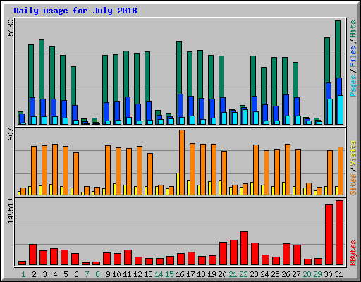 Daily usage for July 2018