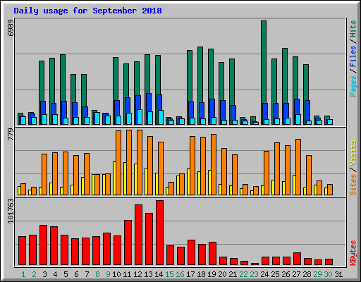 Daily usage for September 2018