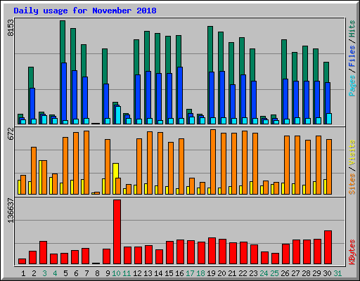 Daily usage for November 2018