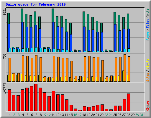 Daily usage for February 2019