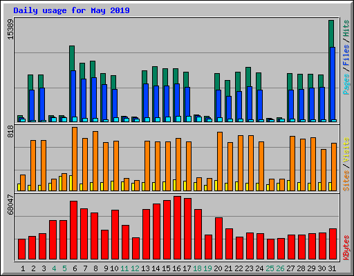 Daily usage for May 2019