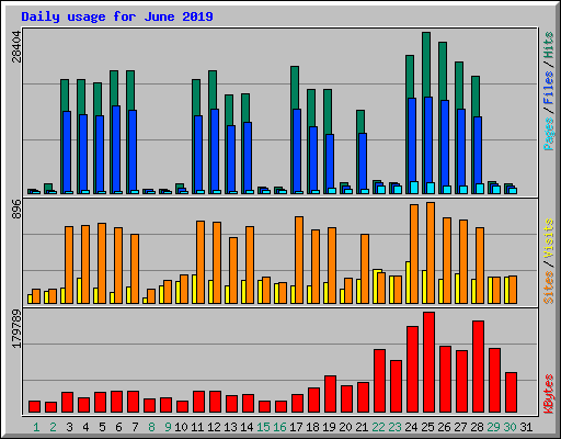 Daily usage for June 2019