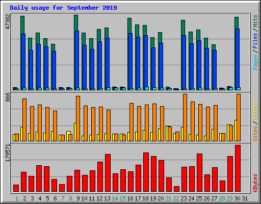 Daily usage for September 2019