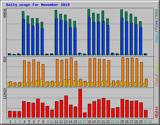 Daily usage for November 2019