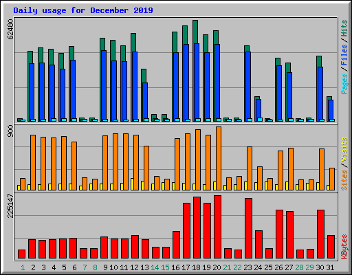 Daily usage for December 2019