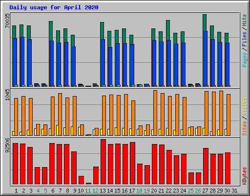 Daily usage for April 2020