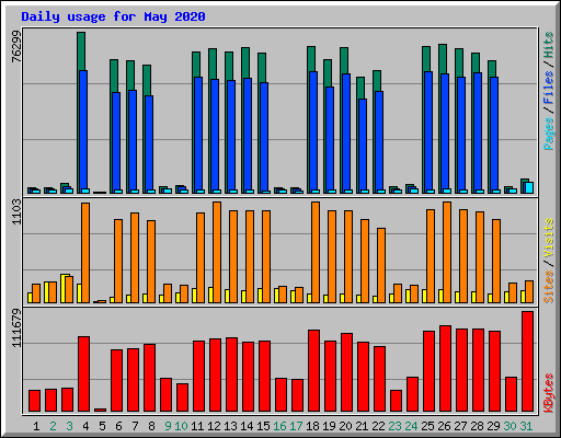 Daily usage for May 2020