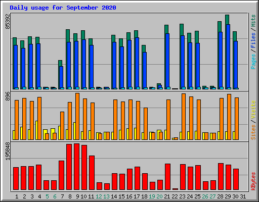 Daily usage for September 2020