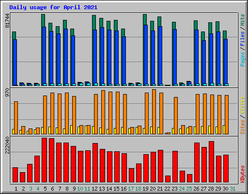 Daily usage for April 2021