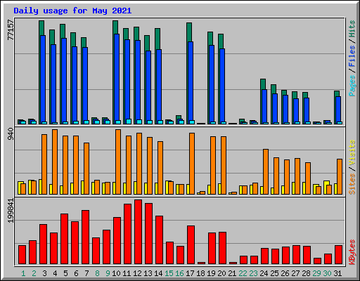 Daily usage for May 2021