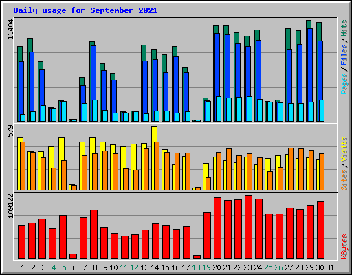 Daily usage for September 2021