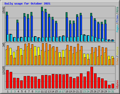Daily usage for October 2021