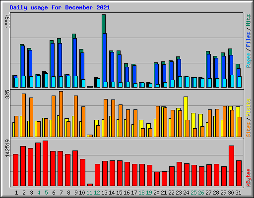Daily usage for December 2021
