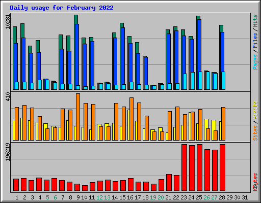 Daily usage for February 2022