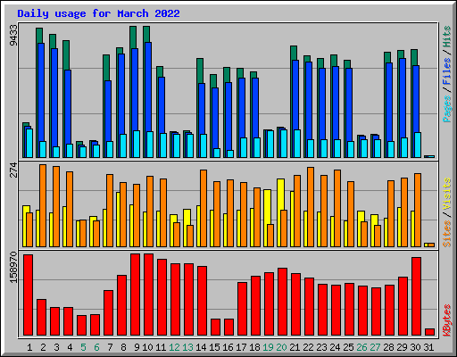 Daily usage for March 2022