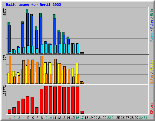 Daily usage for April 2022