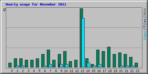 Hourly usage for November 2011