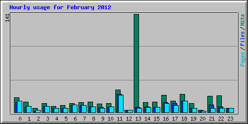 Hourly usage for February 2012