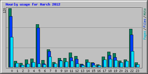 Hourly usage for March 2012