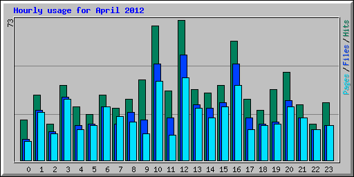 Hourly usage for April 2012