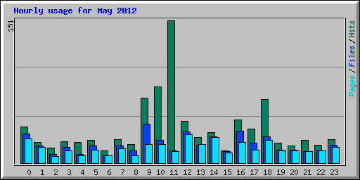 Hourly usage for May 2012