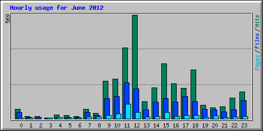 Hourly usage for June 2012