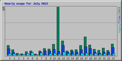 Hourly usage for July 2012