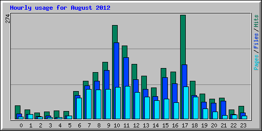 Hourly usage for August 2012