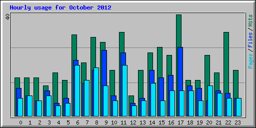 Hourly usage for October 2012
