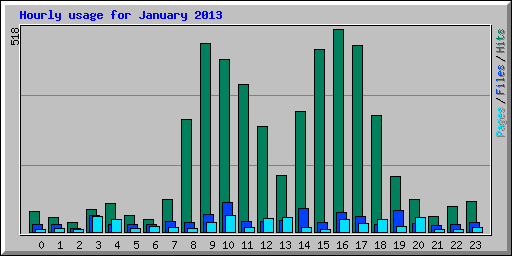 Hourly usage for January 2013