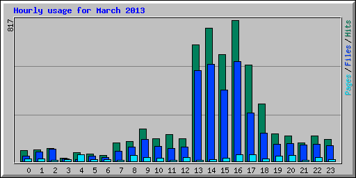 Hourly usage for March 2013