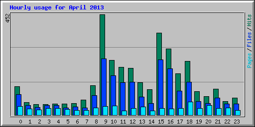 Hourly usage for April 2013