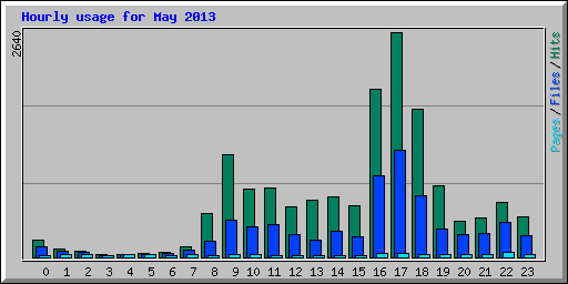 Hourly usage for May 2013