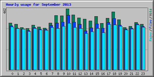Hourly usage for September 2013