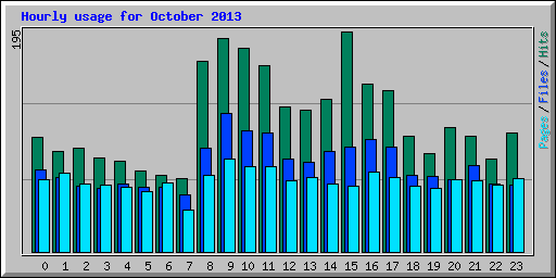 Hourly usage for October 2013