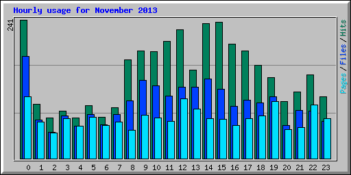 Hourly usage for November 2013