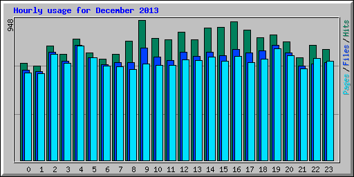 Hourly usage for December 2013