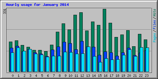 Hourly usage for January 2014