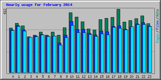 Hourly usage for February 2014