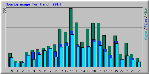 Hourly usage for March 2014