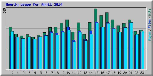 Hourly usage for April 2014