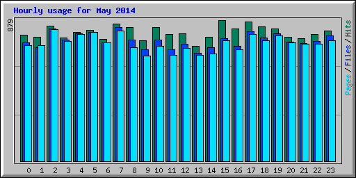 Hourly usage for May 2014