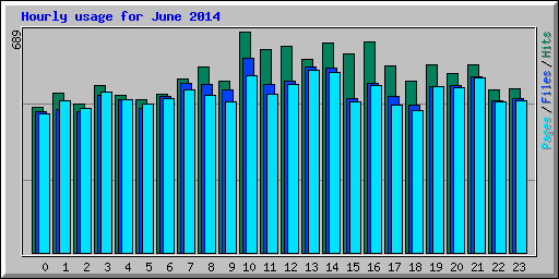 Hourly usage for June 2014