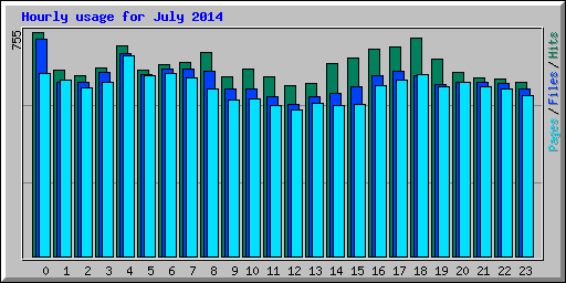 Hourly usage for July 2014