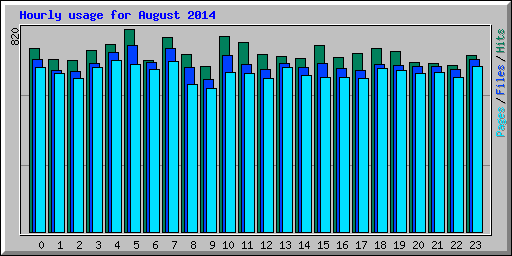 Hourly usage for August 2014